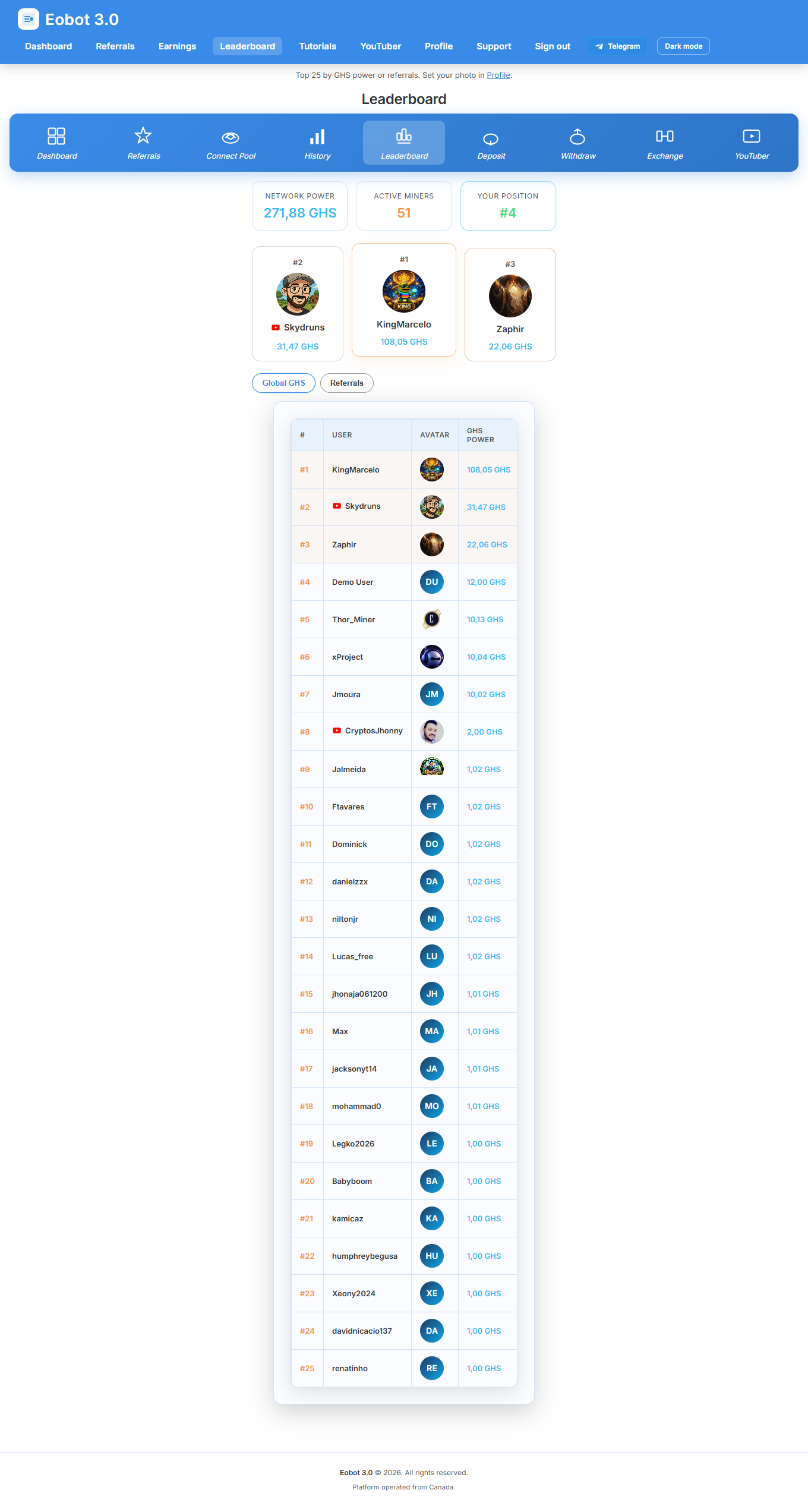 Leaderboard rankings